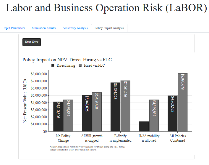 LaBOR policy impact analysis: NPV across policy scenarios